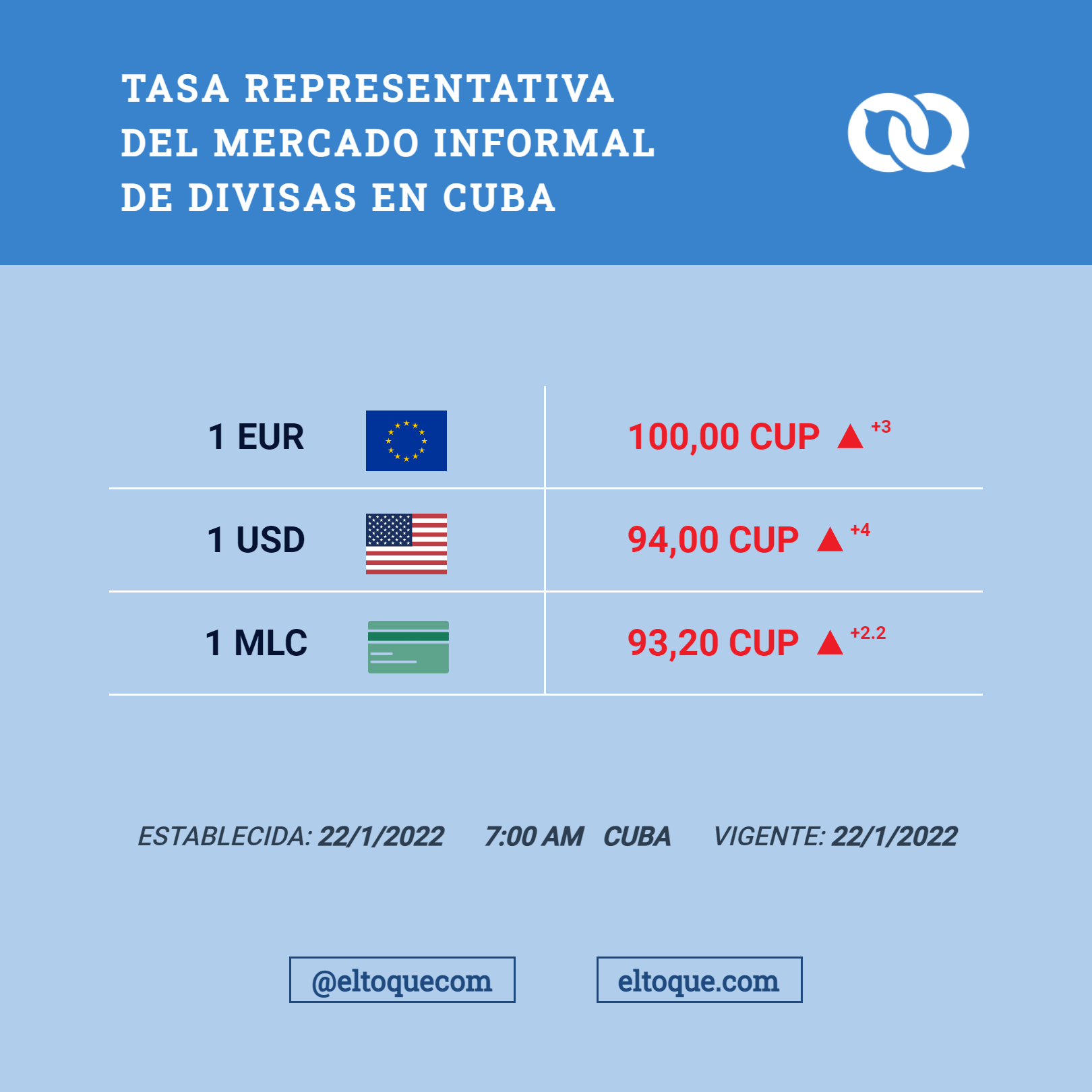 Tasa representativa del mercado informal de divisas en Cuba. Fuente: El Toque