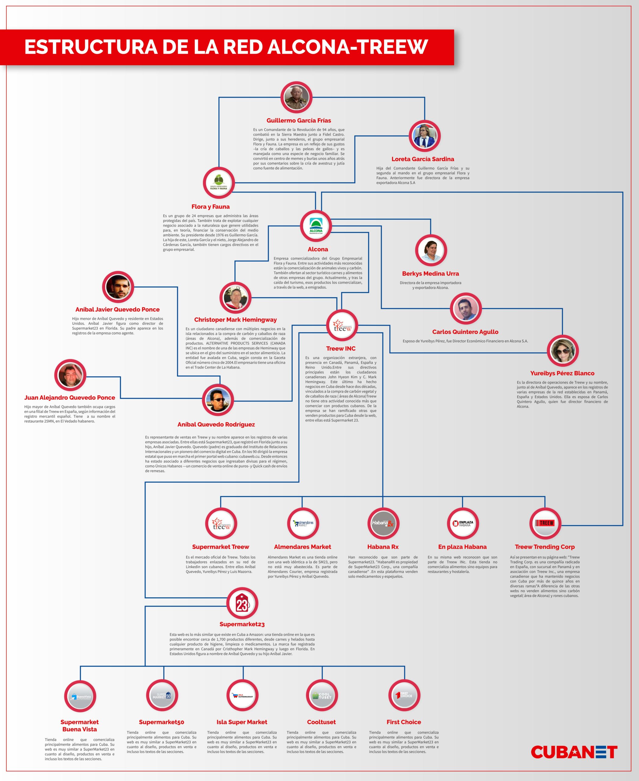 Infografía: CubaNet