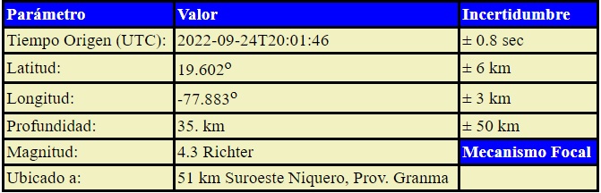 Parámetros del sismo. Fuente: Centro Nacional de Investigaciones Sismológicas de Cuba