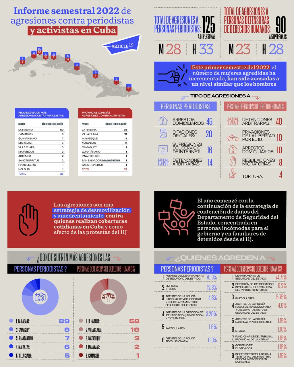 Infografía sobre libertad de prensa Cuba